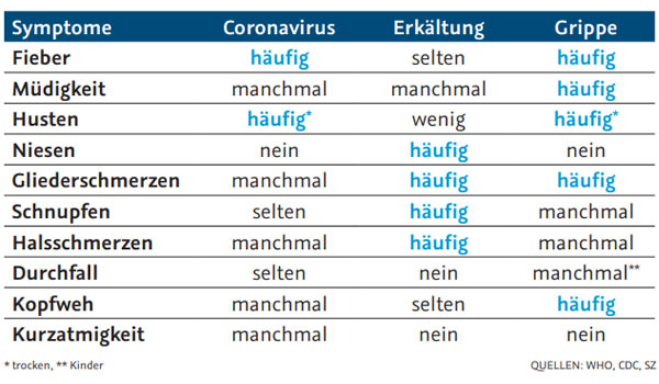 Symptome-Corona-Vergleich